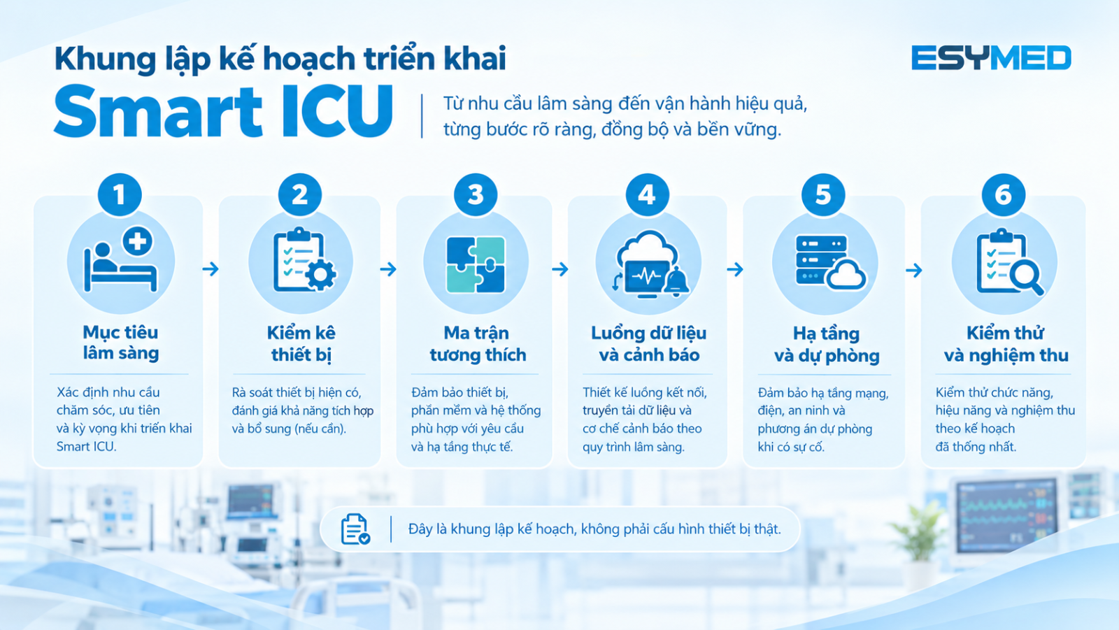 Quy trình khảo sát thiết bị, dữ liệu, cảnh báo và nghiệm thu Smart ICU