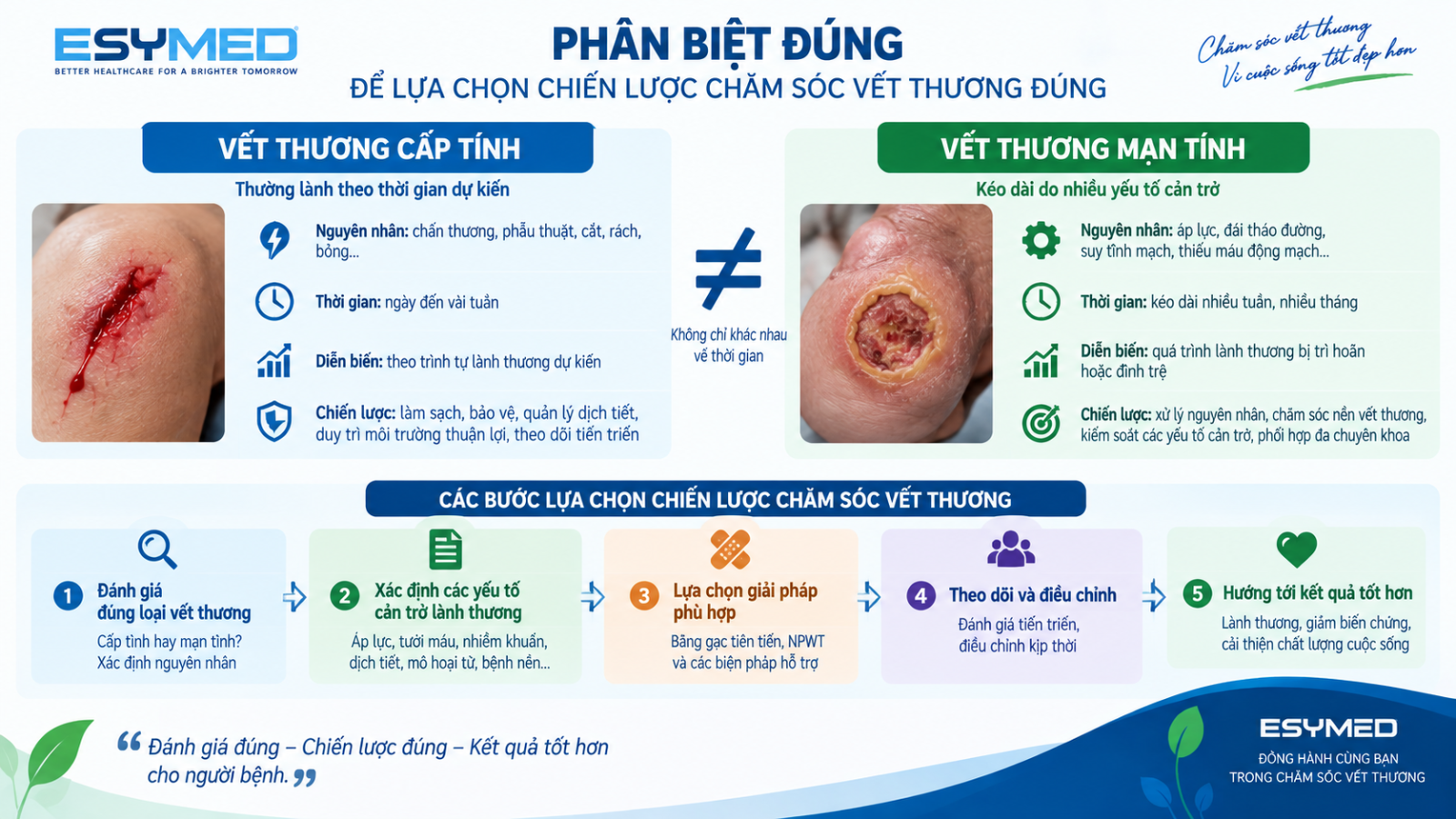 chiến lược lựa chọn đúng phương pháp chăm sóc vết thương